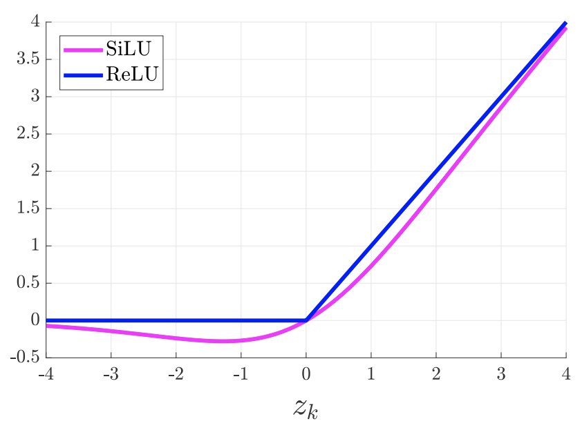 SilU vs ReLU